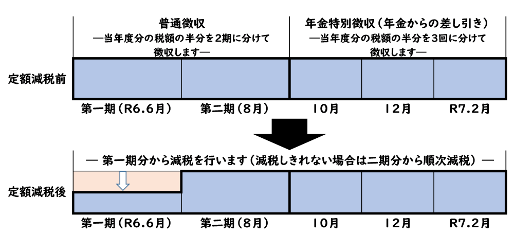 公的年金等に係る所得に係る特別徴収(年金天引き)初年度の場合