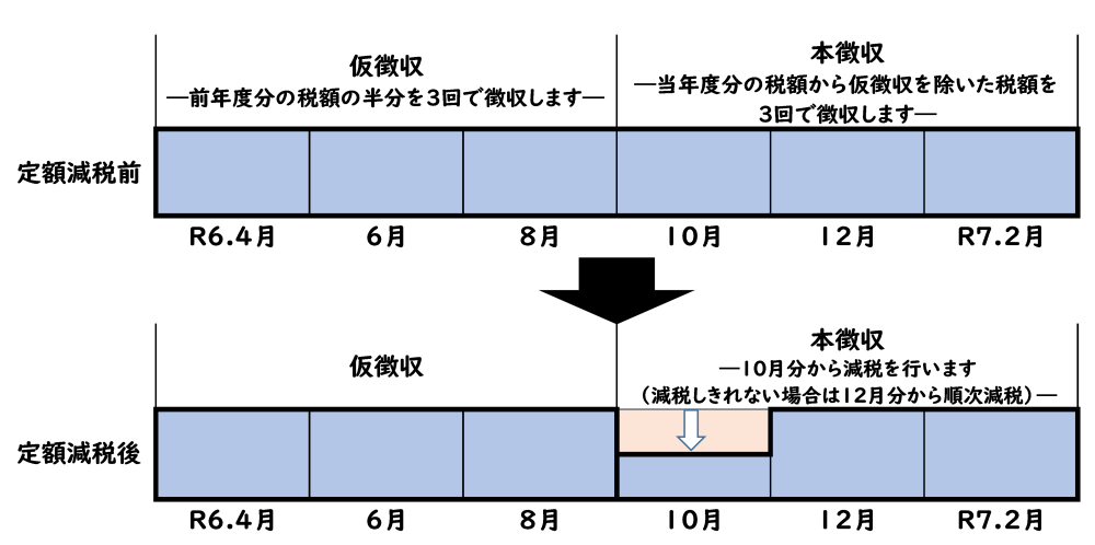 公的年金等に係る所得に係る特別徴収(年金天引き)2年目以降の場合