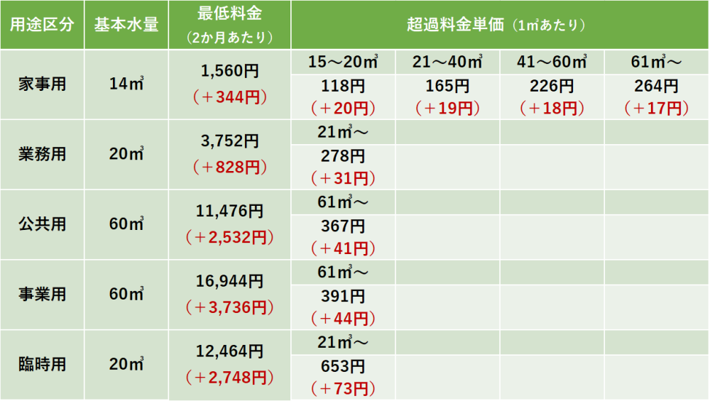 新水道料金表イメージ