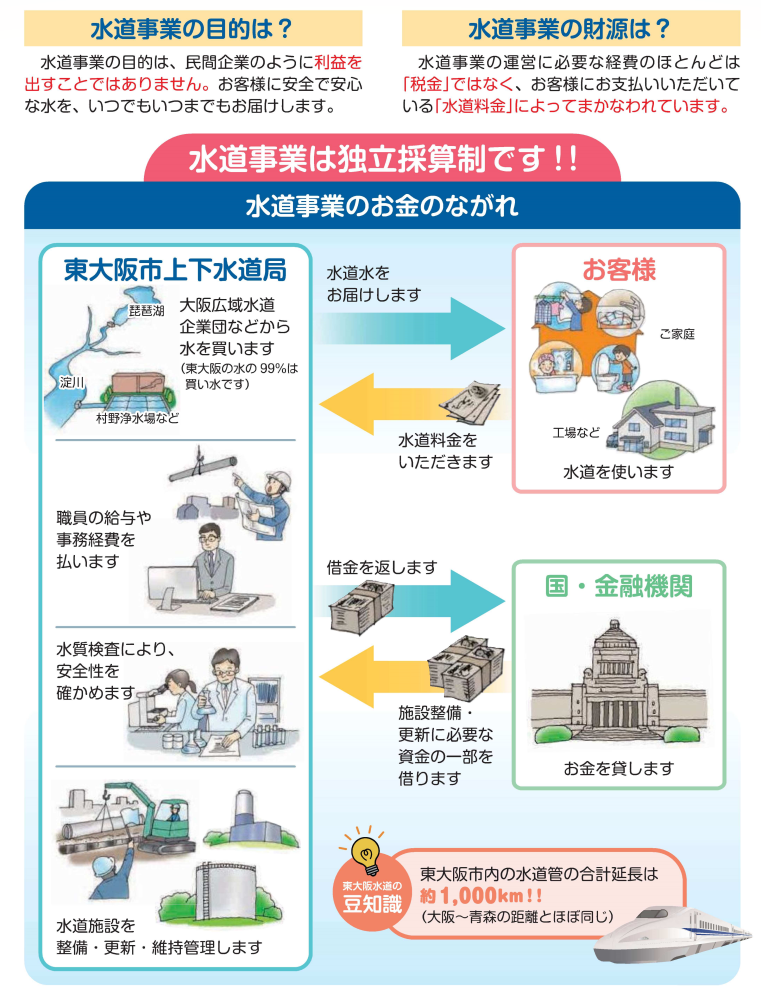 水道料金の使われ方