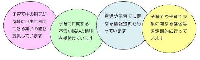 1、子育て中の親子が気軽に自由に利用できる集いの場を提供。2、子育てに関する不安や悩みの相談を受付ます。3、育児や子育てに関する情報提供を行っています。4、子育てや子育て支援に関する講習等を定期的に行っています。